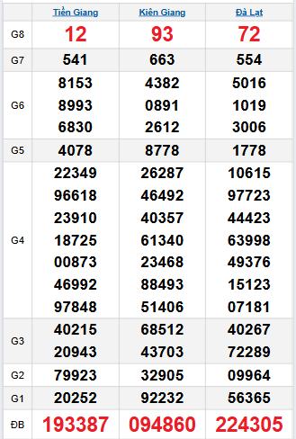 Bảng quay thử miền Nam 14/9/2025