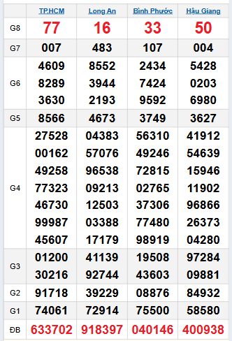 Bảng quay thử miền Nam 15/11/2025