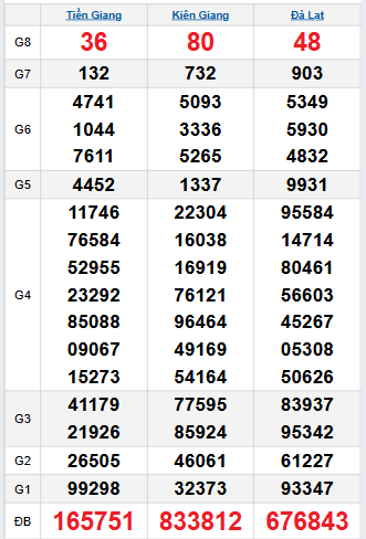 Bảng quay thử miền Nam 16/11/2025