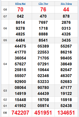 Bảng quay thử miền Nam 17/9/2025