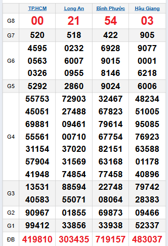 Bảng quay thử miền Nam 18/10/2025