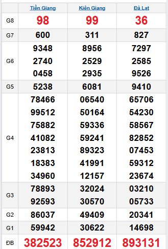 Bảng quay thử miền Nam 19/10/2025