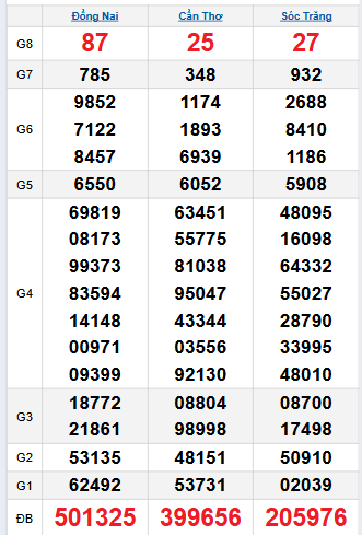 Bảng quay thử miền Nam 19/11/2025