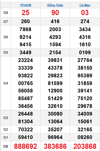 Bảng quay thử miền Nam 20/10/2025