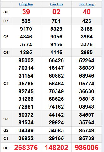 Bảng quay thử miền Nam 22/10/2025