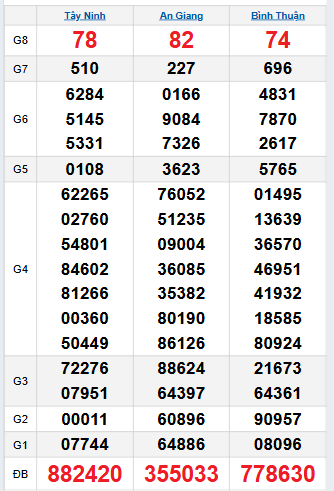 Bảng quay thử miền Nam 23/10/2025