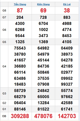 Bảng quay thử miền Nam 23/11/2025