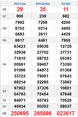 Bảng quay thử miền Nam 24/10/2025