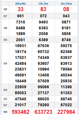 Bảng quay thử miền Nam 24/9/2025