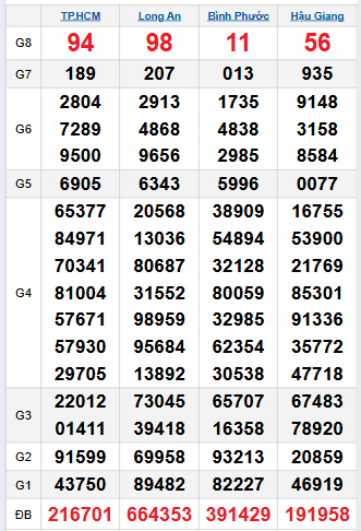 Bảng quay thử miền Nam 25/10/2025