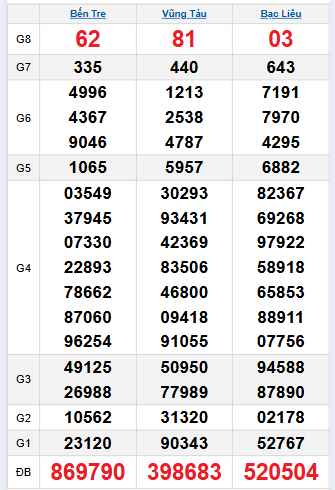 Bảng quay thử miền Nam 25/11/2025