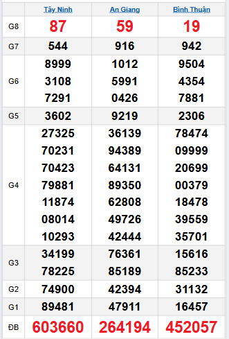 Bảng quay thử miền Nam 25/9/2025