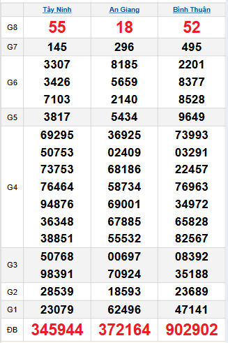 Bảng quay thử miền Nam 27/11/2025