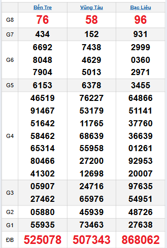 Bảng quay thử miền Nam 28/10/2025