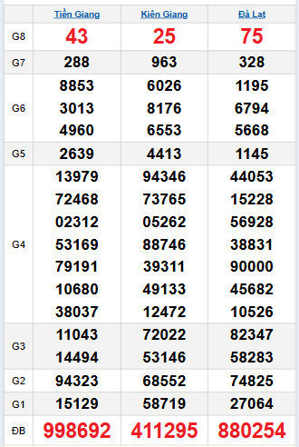 Bảng quay thử miền Nam 28/9/2025