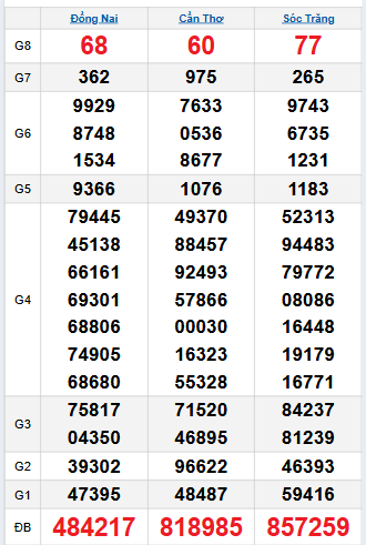 Bảng quay thử miền Nam 29/10/2025