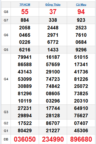 Bảng quay thử miền Nam 29/9/2025