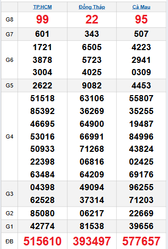 Bảng quay thử miền Nam 3/11/2025