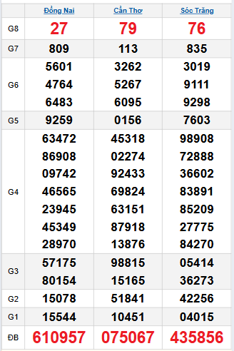 Bảng quay thử miền Nam 3/12/2025