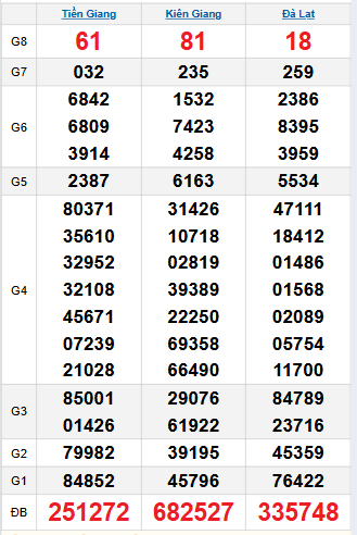 Bảng quay thử miền Nam 30/11/2025