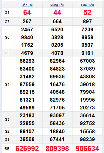 Bảng quay thử miền Nam 30/9/2025
