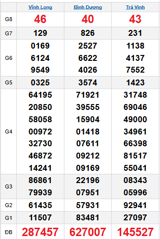 Bảng quay thử miền Nam 31/10/2025
