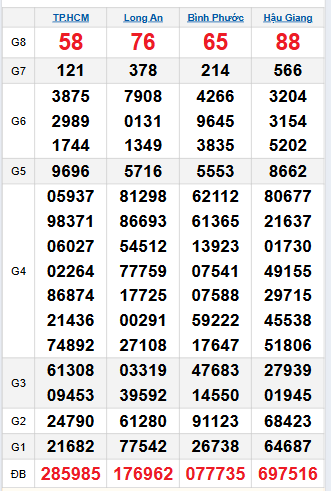 Bảng quay thử miền Nam 4/10/2025