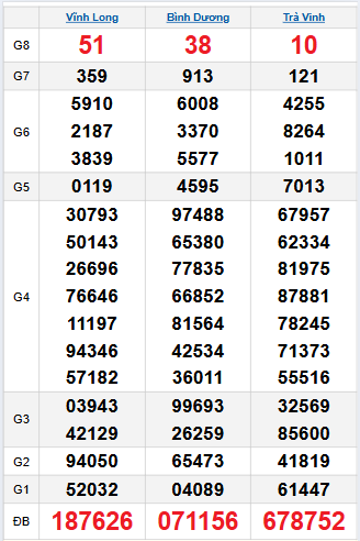 Bảng quay thử miền Nam 5/12/2025