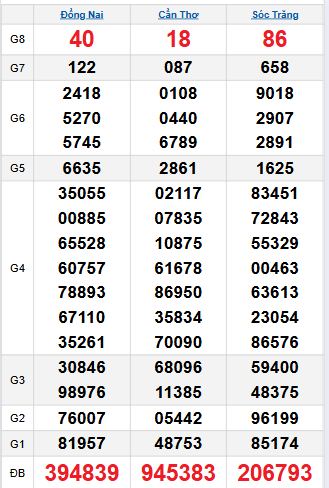 Bảng quay thử miền Nam 8/10/2025