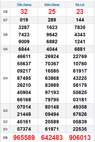 Bảng quay thử miền Nam 9/11/2025