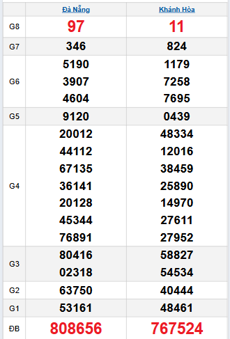 Bảng quay thử miền Trung 1/10/2025