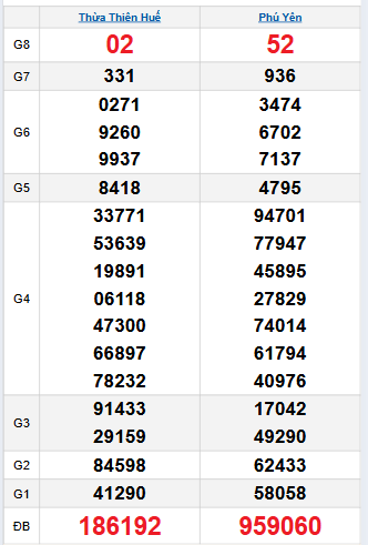 Bảng quay thử miền Trung 10/11/2025