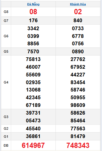 Bảng quay thử miền Trung 10/9/2025