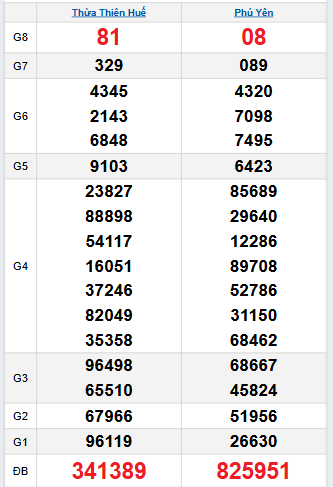 Bảng quay thử miền Trung 13/10/2025