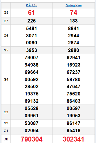 Bảng quay thử miền Trung 14/10/2025