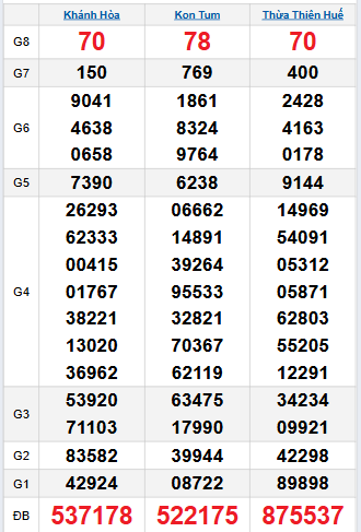 Bảng quay thử miền Trung 14/9/2025