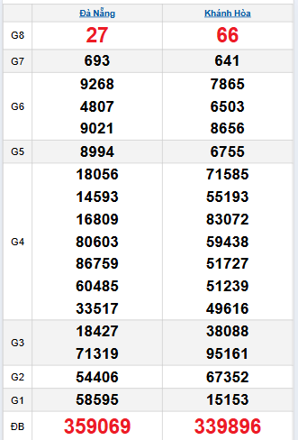 Bảng quay thử miền Trung 15/10/2025