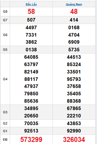 Bảng quay thử miền Trung 16/9/2025