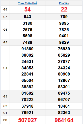 Bảng quay thử miền Trung 17/11/2025