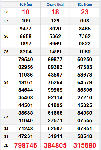 Bảng quay thử miền Trung 18/10/2025