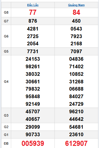 Bảng quay thử miền Trung 18/11/2025