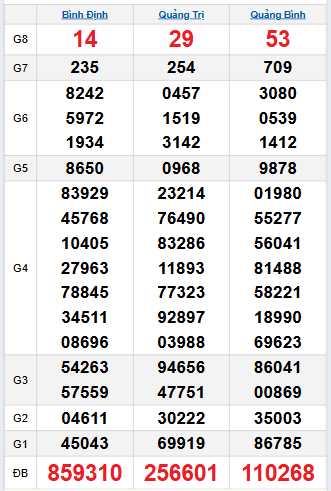 Bảng quay thử miền Trung 18/9/2025