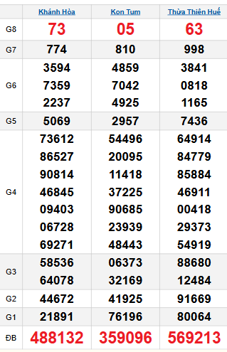 Bảng quay thử miền Trung 19/10/2025