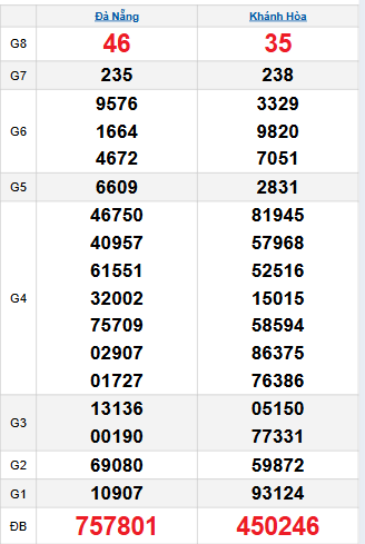 Bảng quay thử miền Trung 19/11/2025