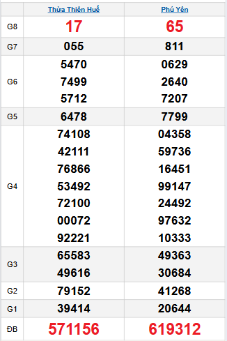 Bảng quay thử miền Trung 20/10/2025