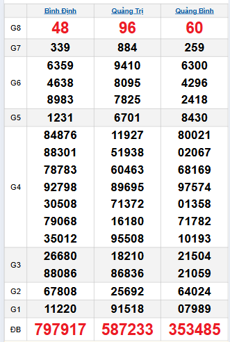 Bảng quay thử miền Trung 20/11/2025