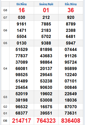 Bảng quay thử miền Trung 20/9/2025