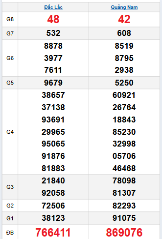 Bảng quay thử miền Trung 21/10/2025