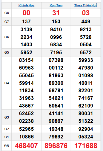 Bảng quay thử miền Trung 21/9/2025