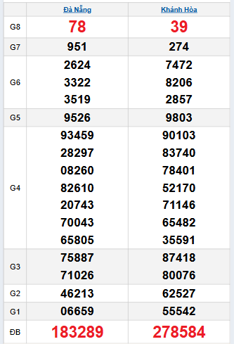 Bảng quay thử miền Trung 22/10/2025